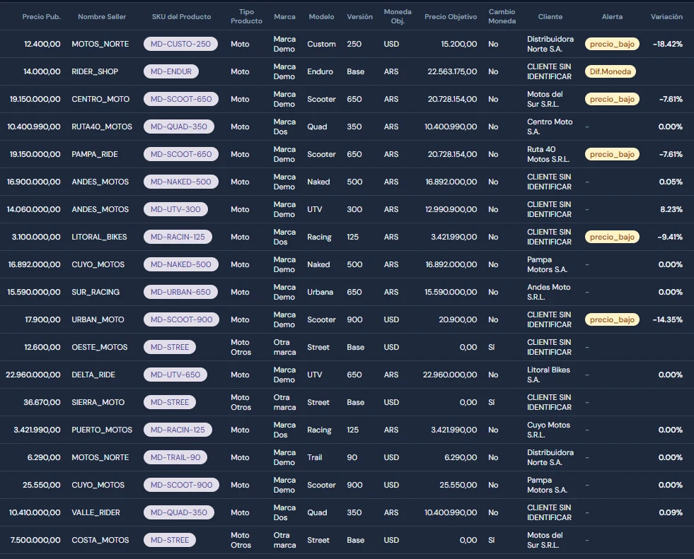 Reporte de desvíos de MMINT Brand: cada publicación de MercadoLibre con su precio, el precio de tu lista, el cliente, la alerta y la variación. La primera está un 18 por ciento por debajo de la lista.